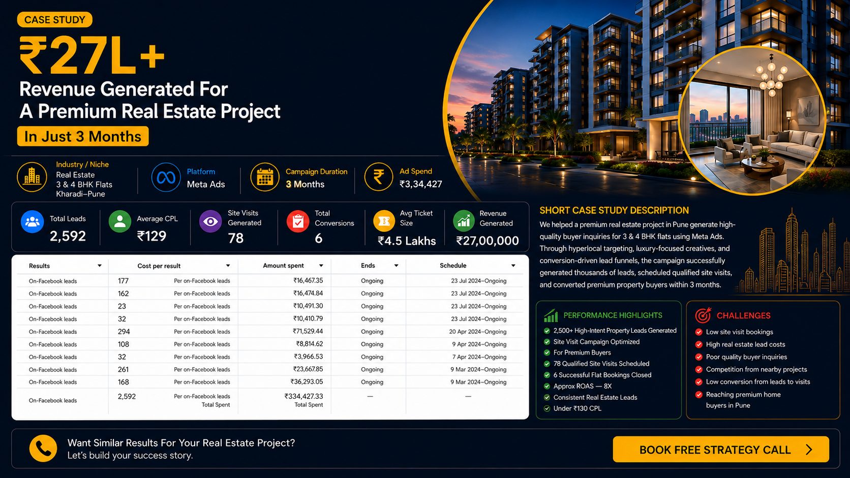 ₹27L+ Revenue for a Premium Real Estate Project in Just 3 Months
