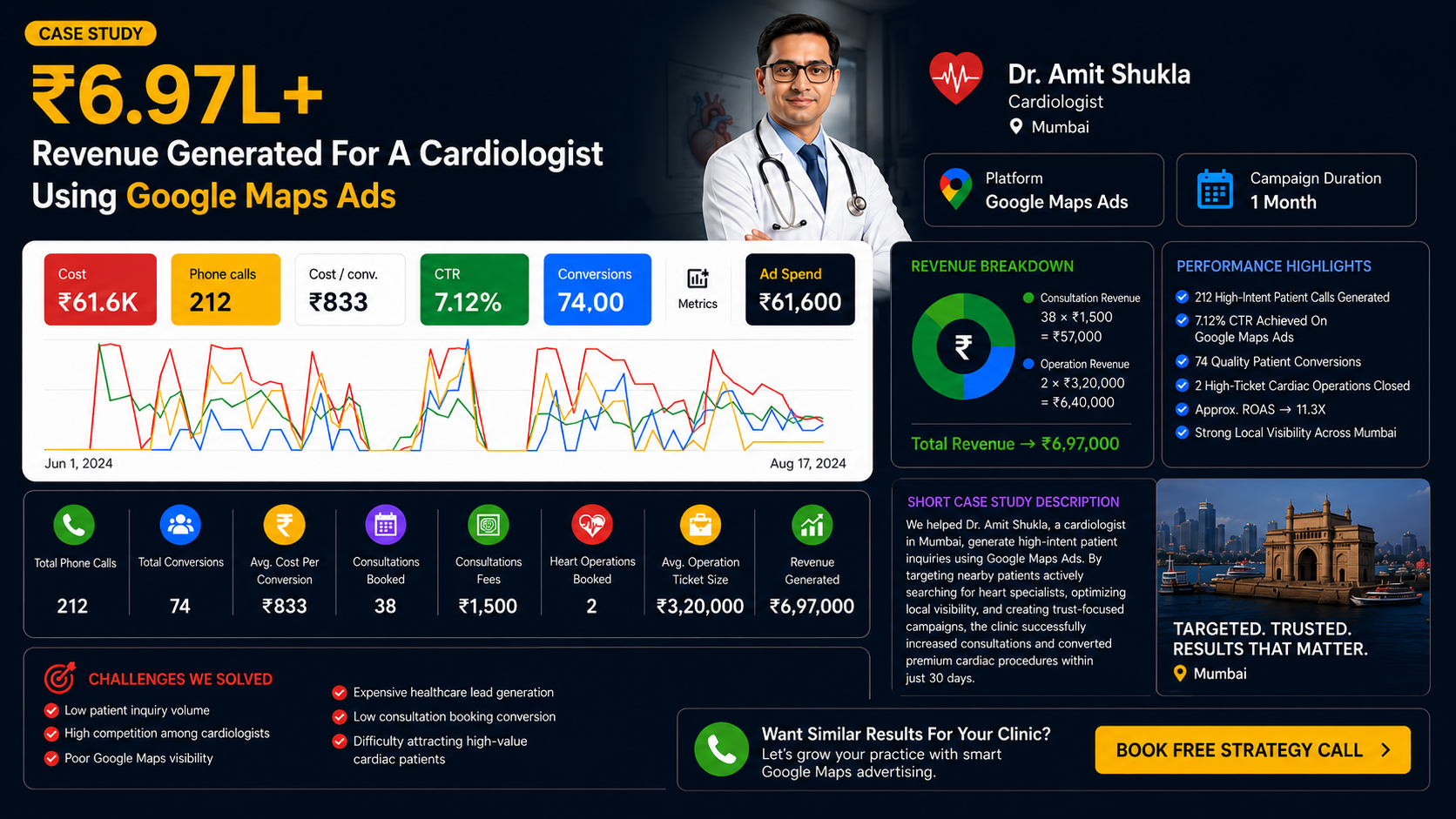 ₹6.97L+ Revenue for a Cardiologist using Google Maps Ads