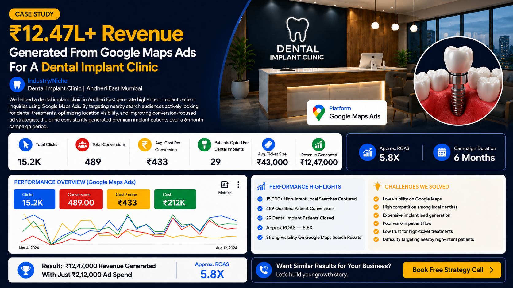 ₹12.47L+ Revenue from Google Maps Ads for a Dental Implant Clinic