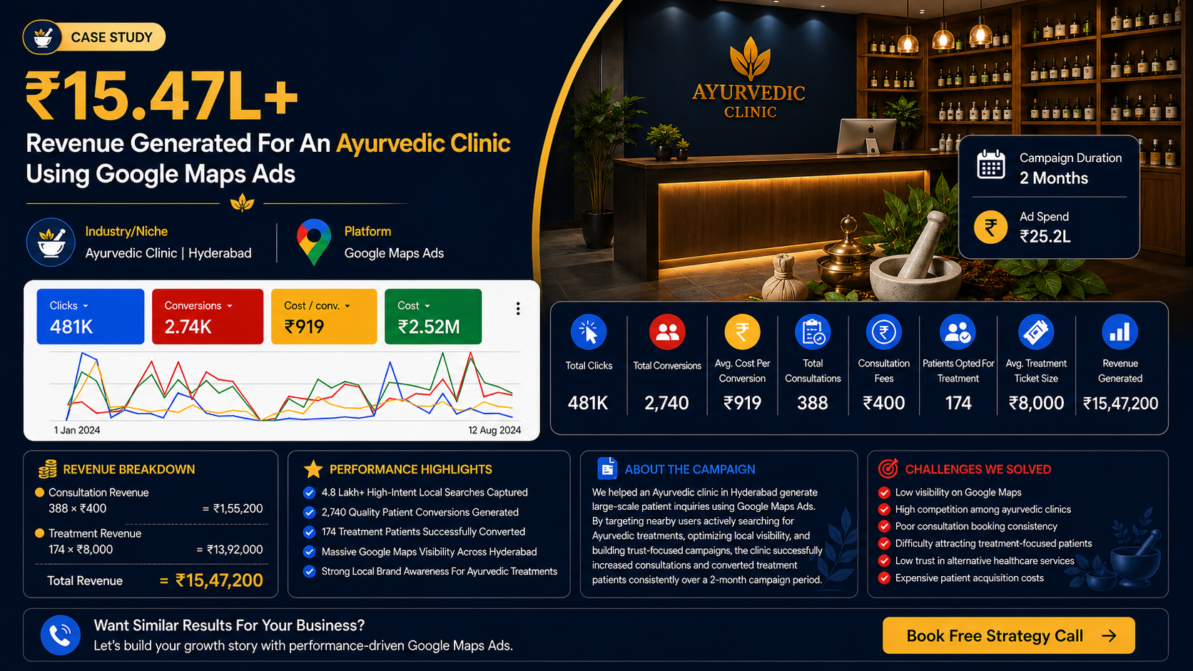 ₹15.47L+ Revenue for an Ayurvedic Clinic using Google Maps Ads