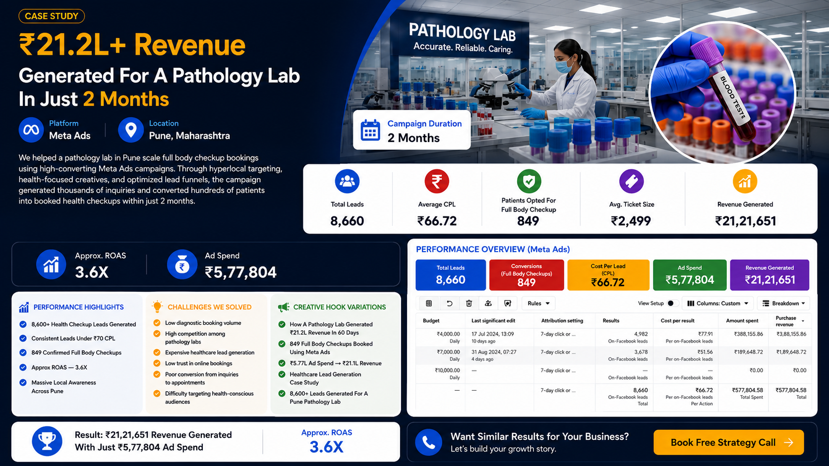 ₹21.2L+ Revenue for a Pathology Lab in Just 2 Months