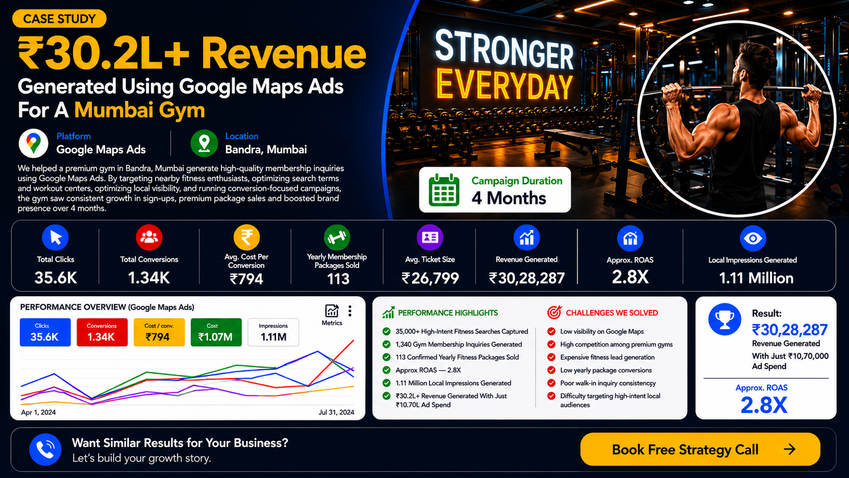 ₹30.2L+ Revenue for a Bandra Gym using Google Maps Ads