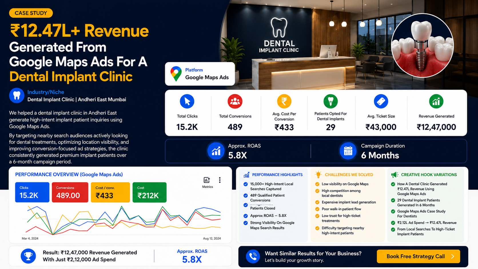 ₹12.47L Revenue Case Study — Google Maps Ads Deep Dive